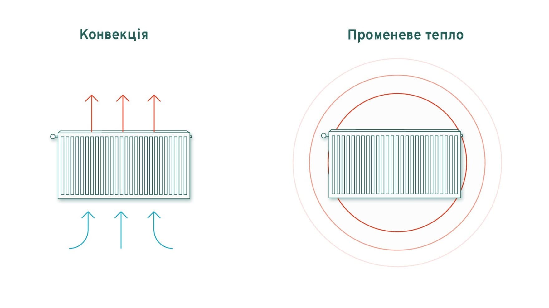 Графіки випромінювального та конвекційного тепла