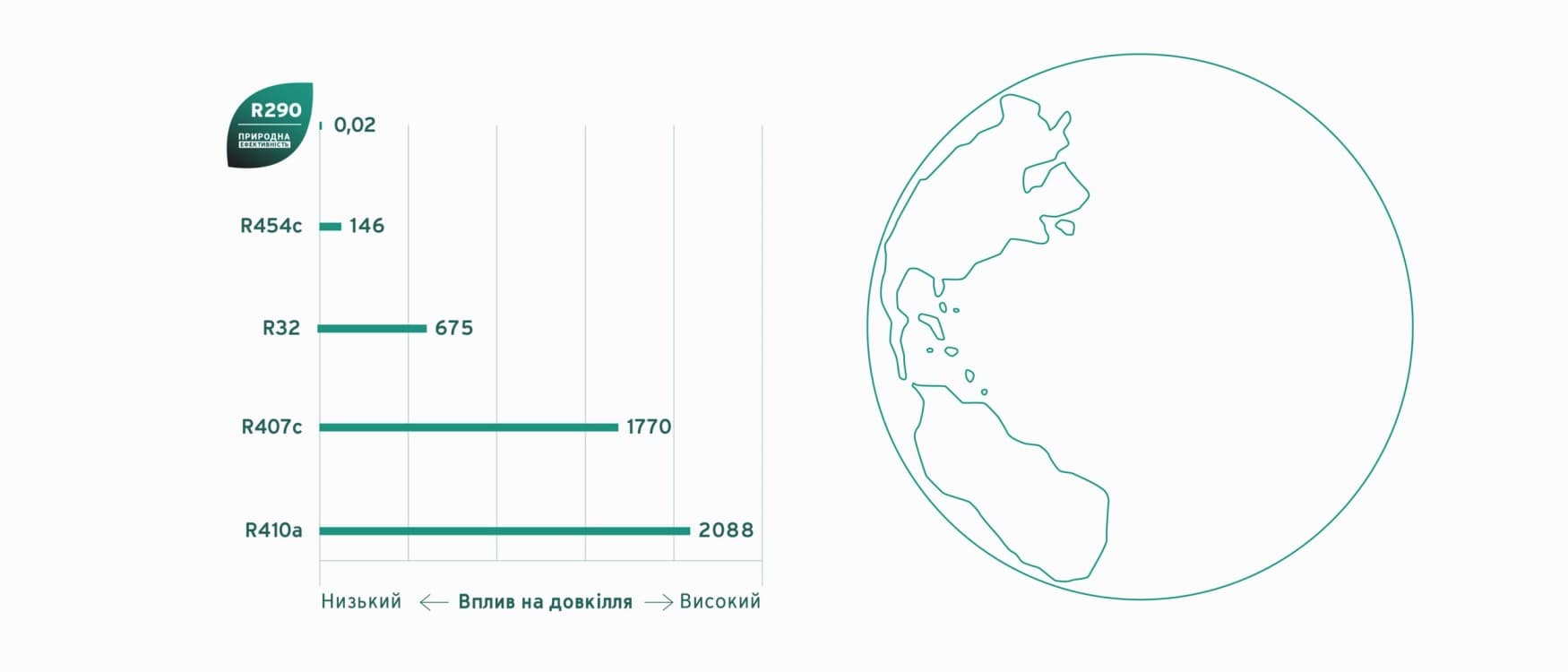 інфографіка, що порівнює різні холодоагенти з R290