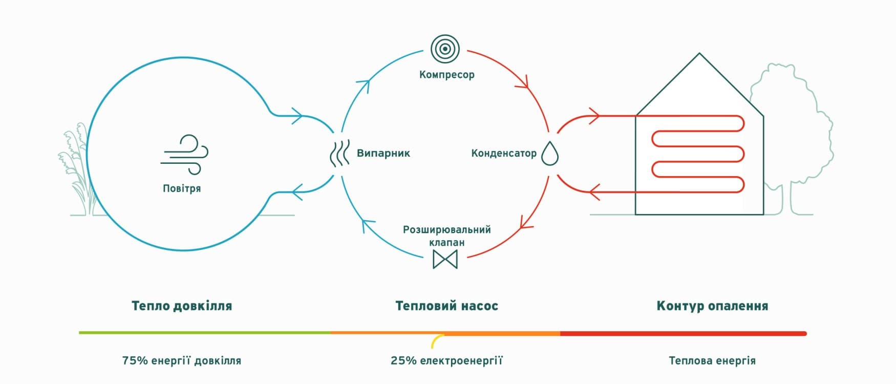 Принцип роботи теплового насоса повітря-вода