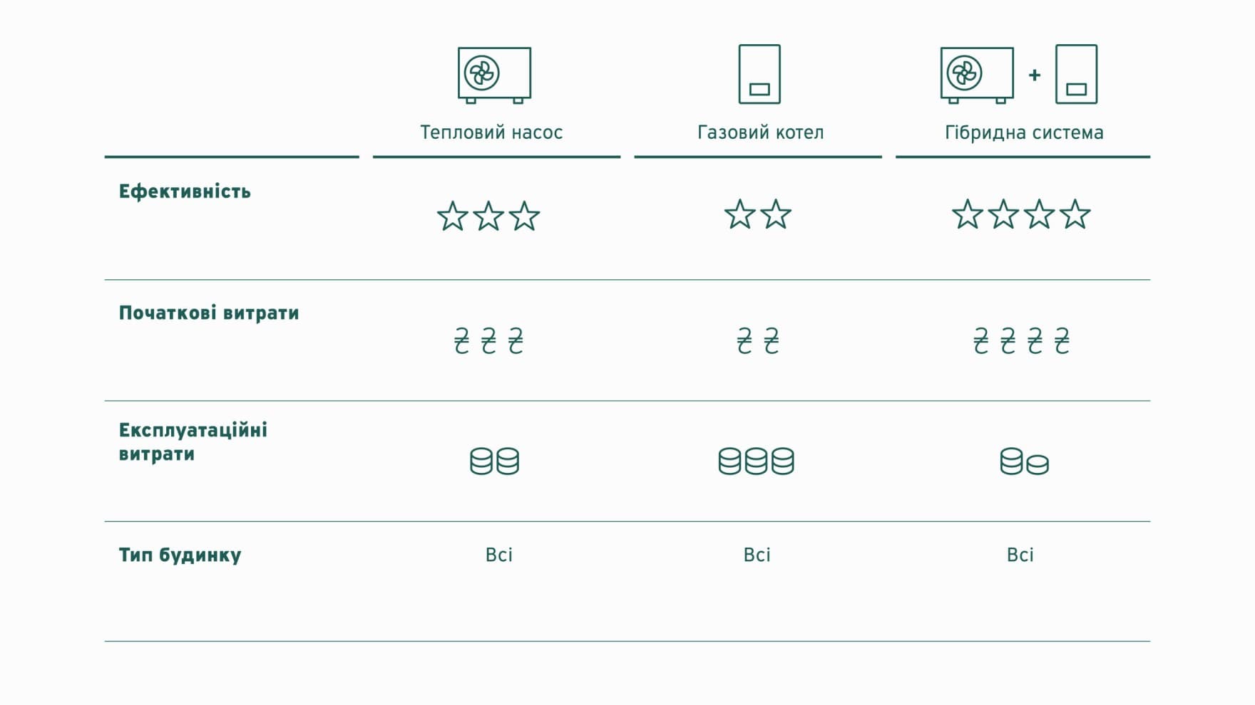 таблиця порівняння теплових насосів, газових котлів та гібридних рішень щодо ефективності, початкових витрат, експлуатаційних витрат та типів будинків