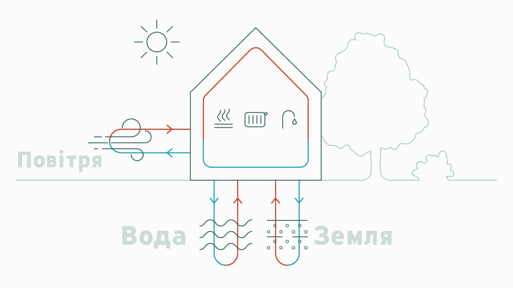 Інфографіка, що показує повітря, воду та землю як можливі джерела енергії для теплових насосів