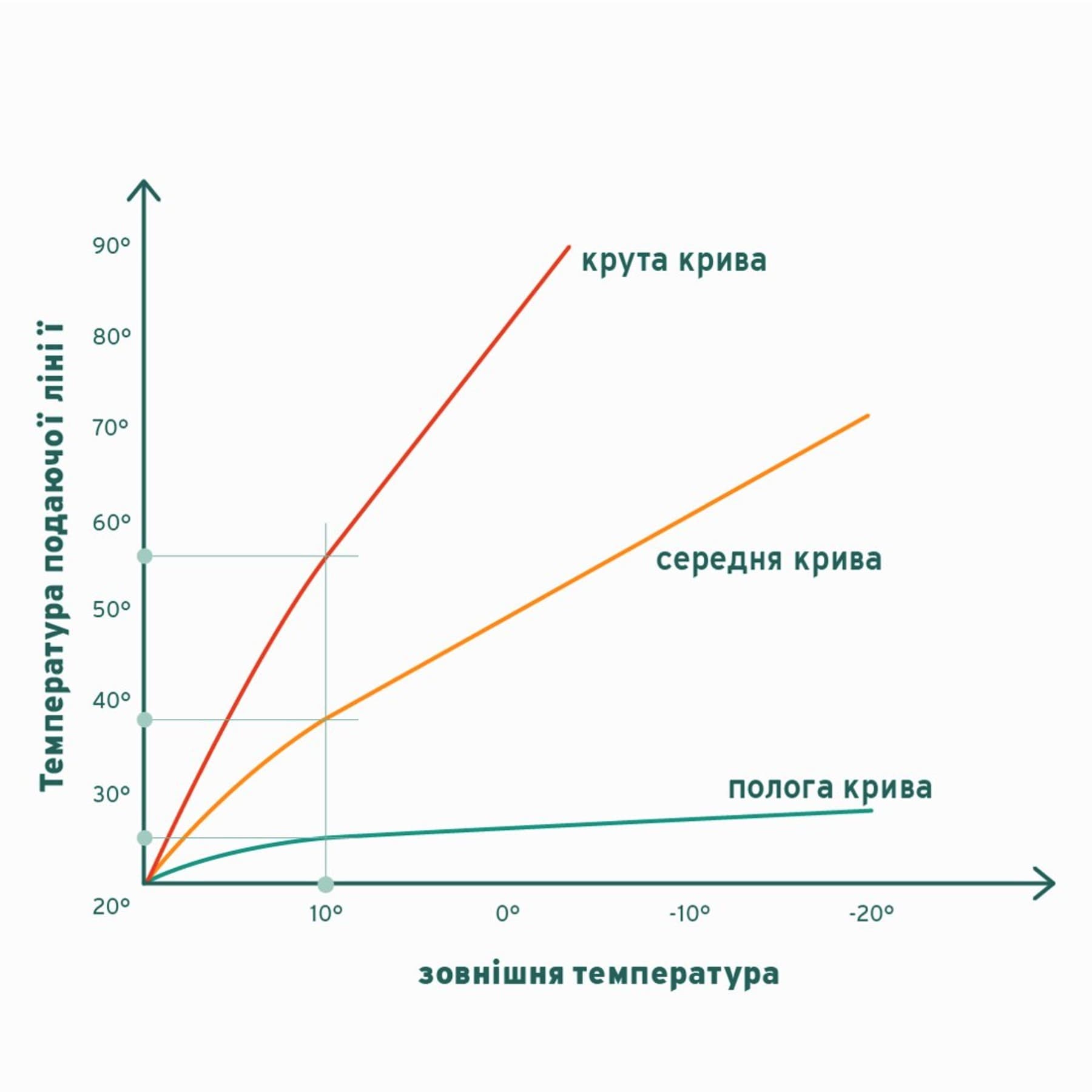 Регулювання нахилу кривої нагрівання