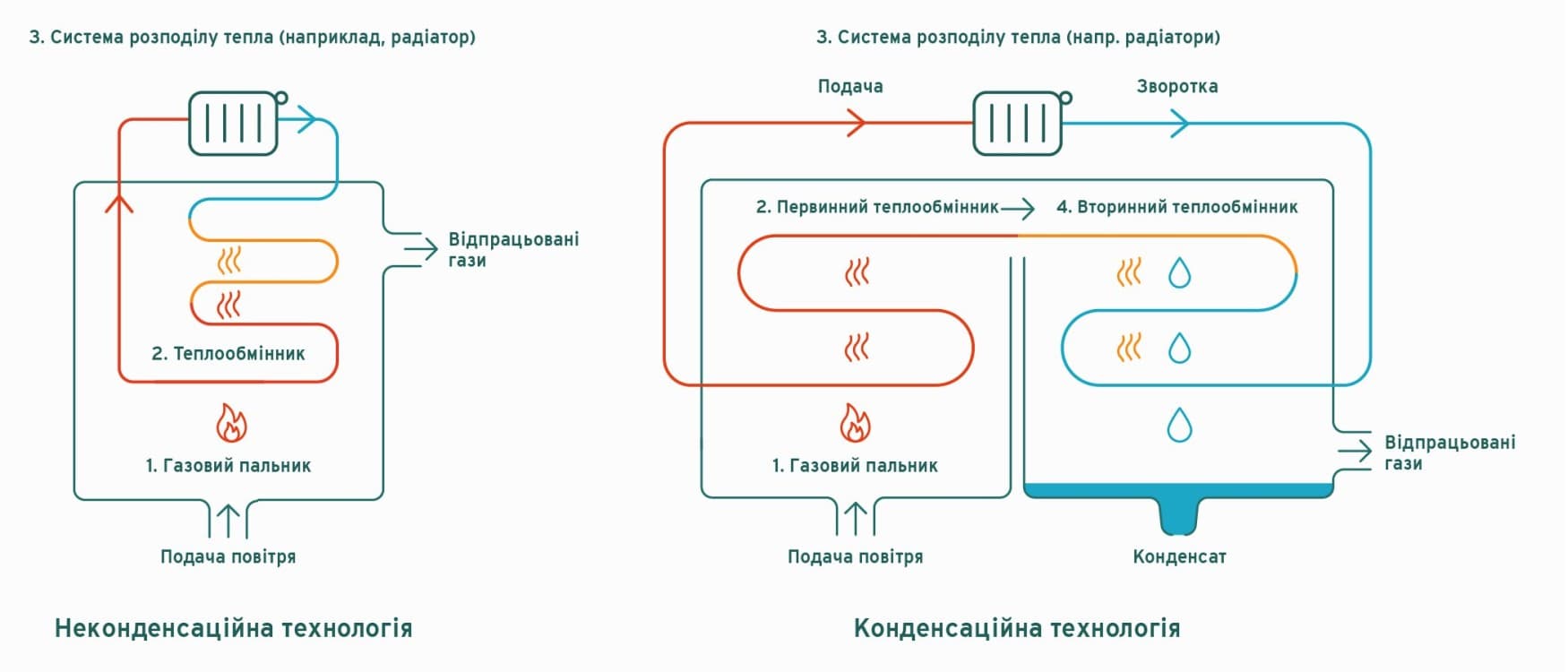 інфографіка, що ілюструє технологію без конденсації та технологію з конденсацією