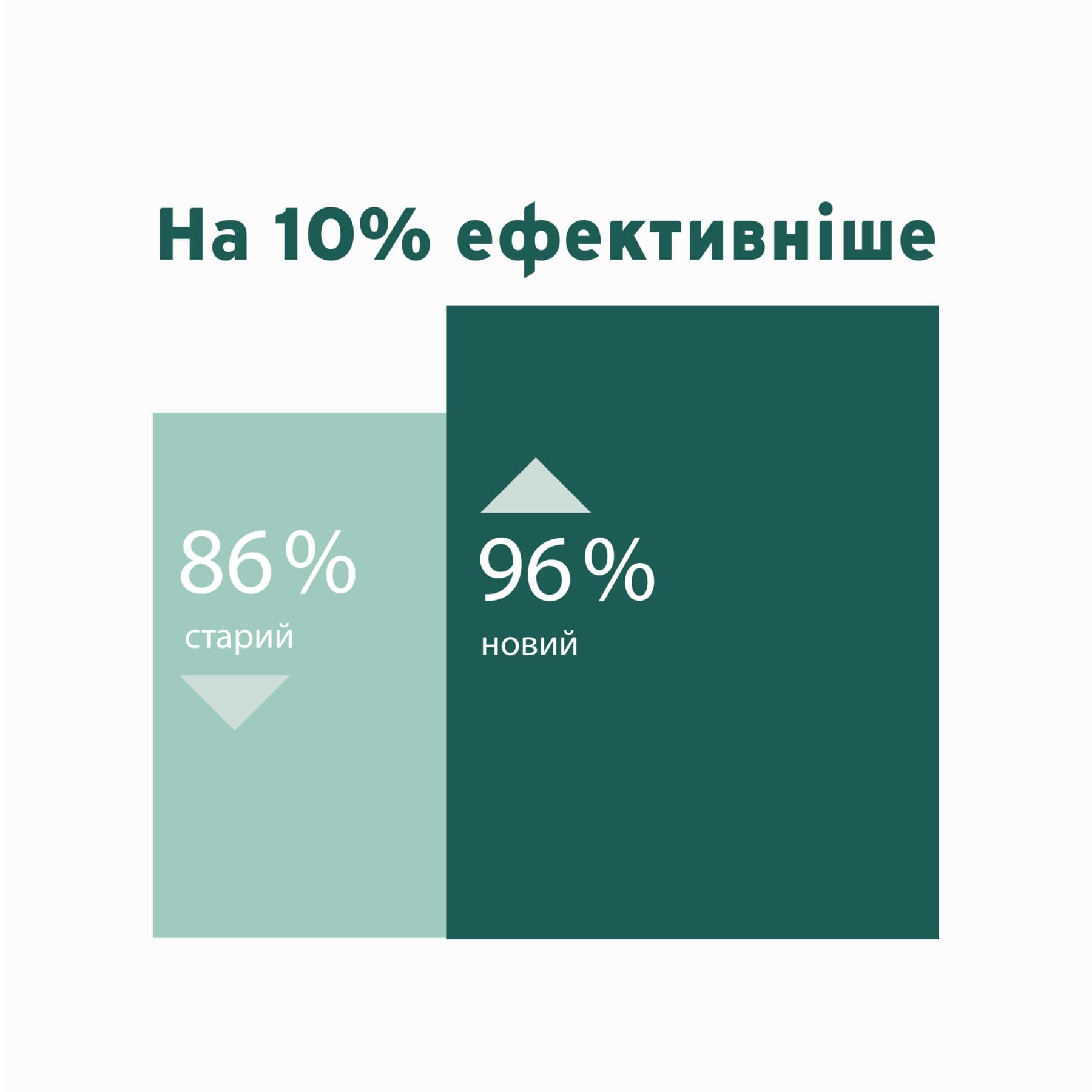 Інфографіка, що показує ефективність нового газового котла в порівнянні зі старим