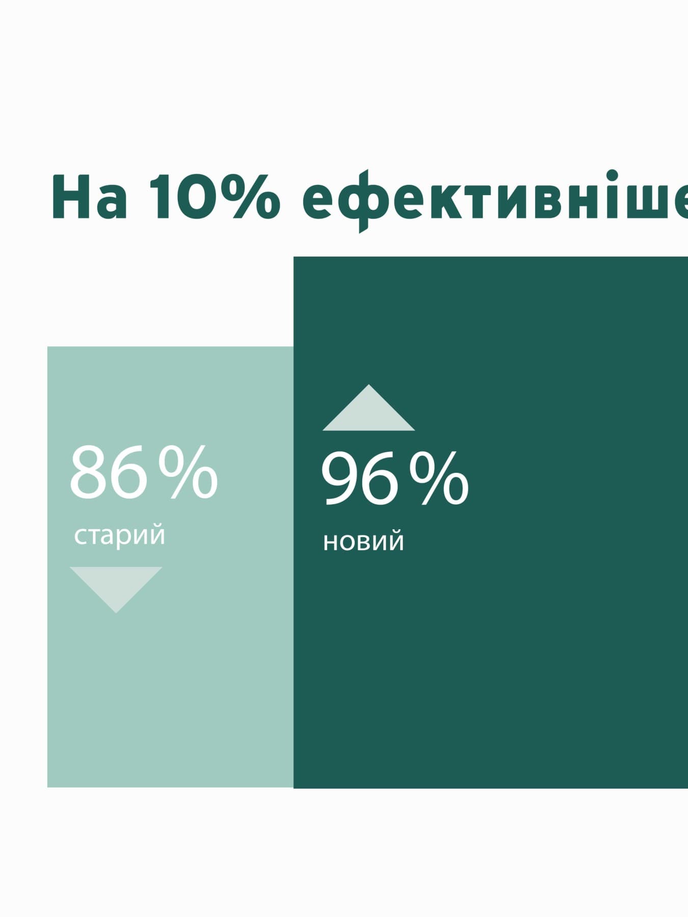 Інфографіка, що показує ефективність нового газового котла в порівнянні зі старим