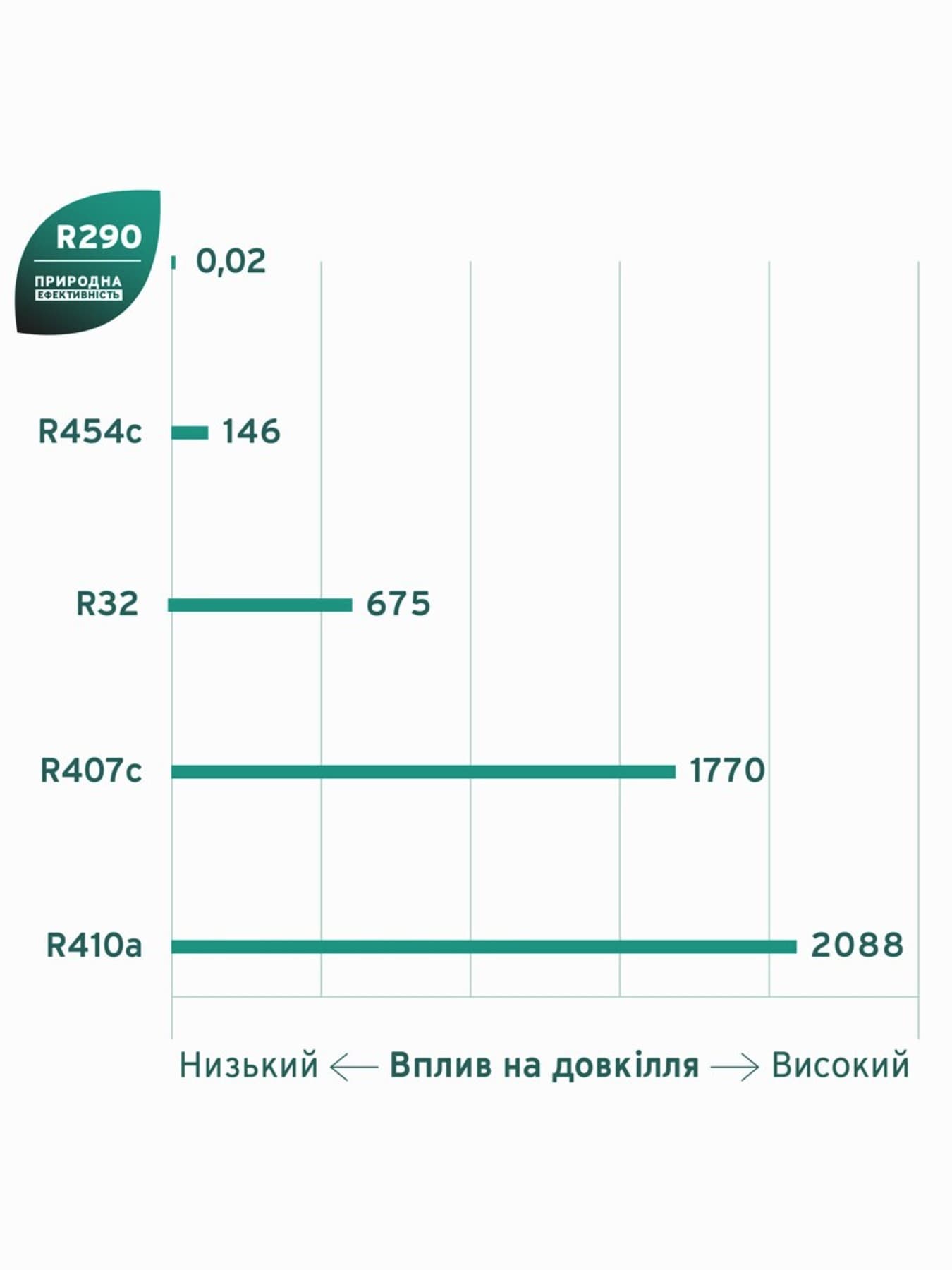 Глобальний потенціал потепління холодоагентів.