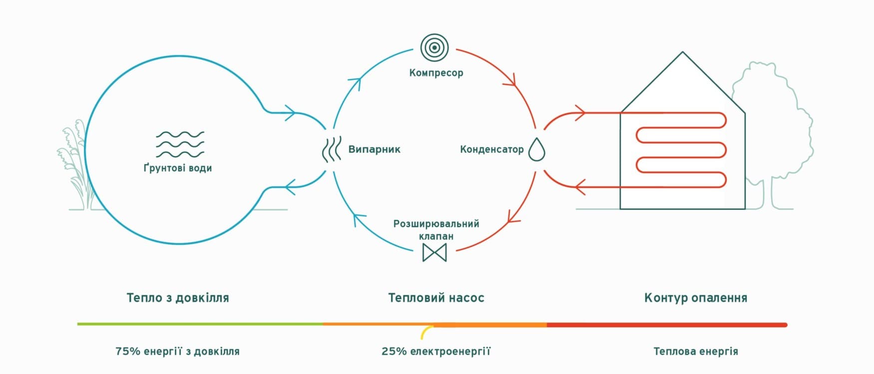 Принцип роботи теплового насоса вода-вода