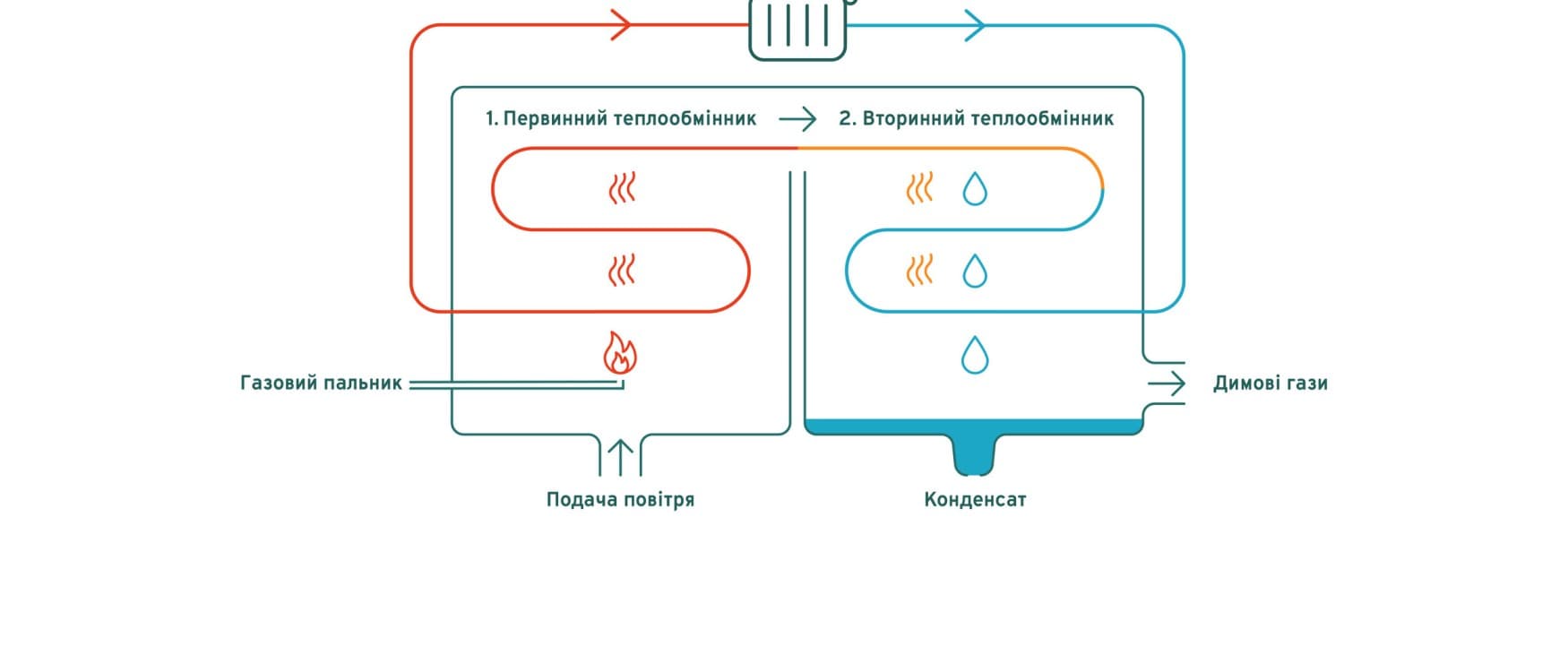 Інфографіка, що показує, як працює технологія газових конденсаційних котлів