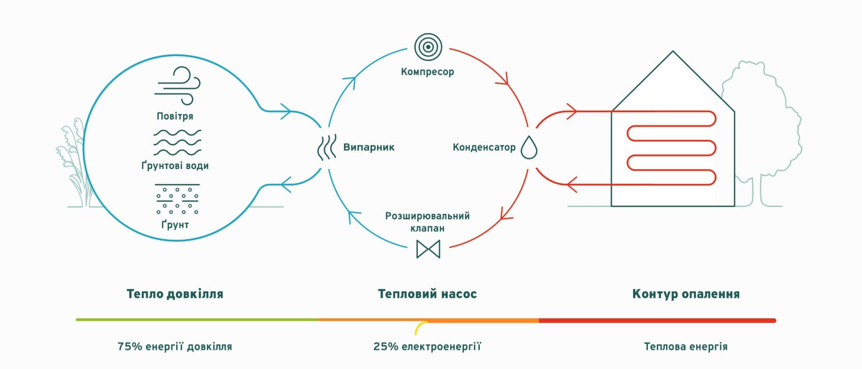 Принцип роботи теплового насоса