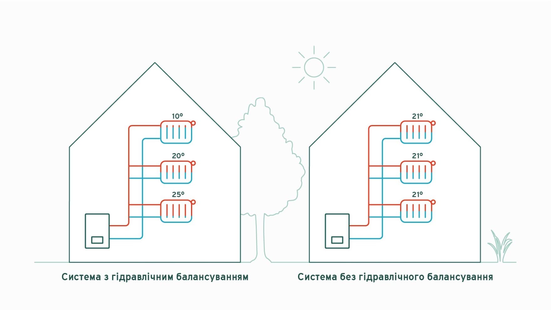 Інфографіка, що показує систему опалення з радіаторами з балансуванням і без нього